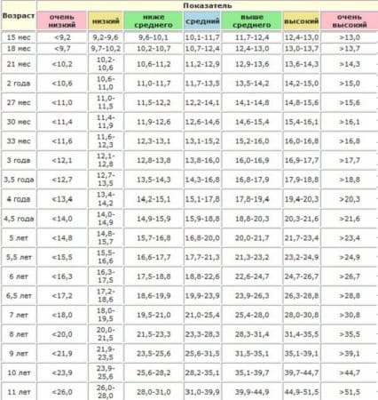 Рост и вес мальчиков таблица